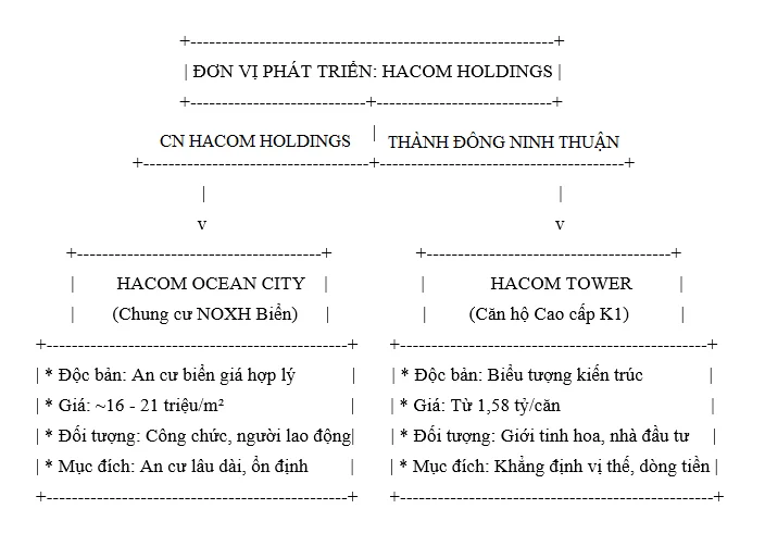 điểm khác biệt giữa hacom ocean city và hacom tower