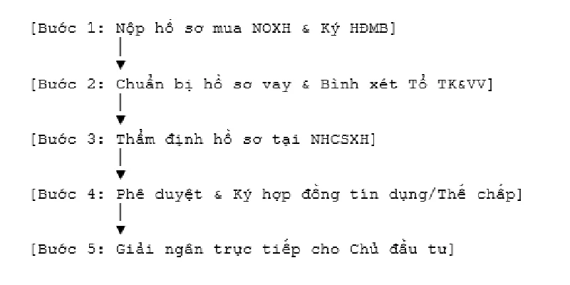 Hướng Dẫn Chi Tiết Quy Trình Vay Vốn Ưu Đãi Mua Nhà Ở Xã Hội Mới Nhất 2026